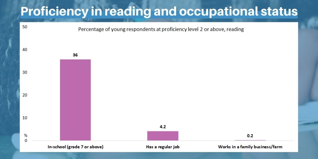 Graph showing proficiency in reading and occupational status of youth in Panama